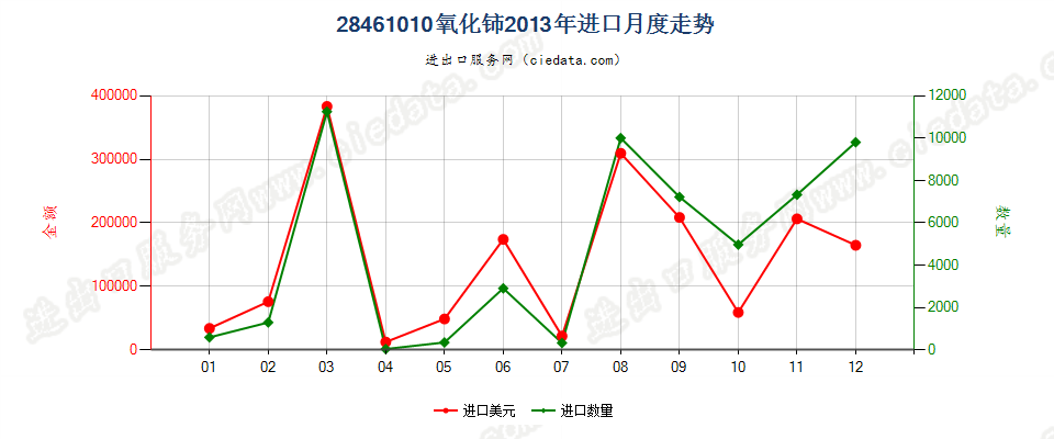 28461010氧化铈进口2013年月度走势图