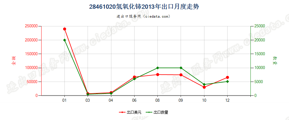 28461020氢氧化铈出口2013年月度走势图