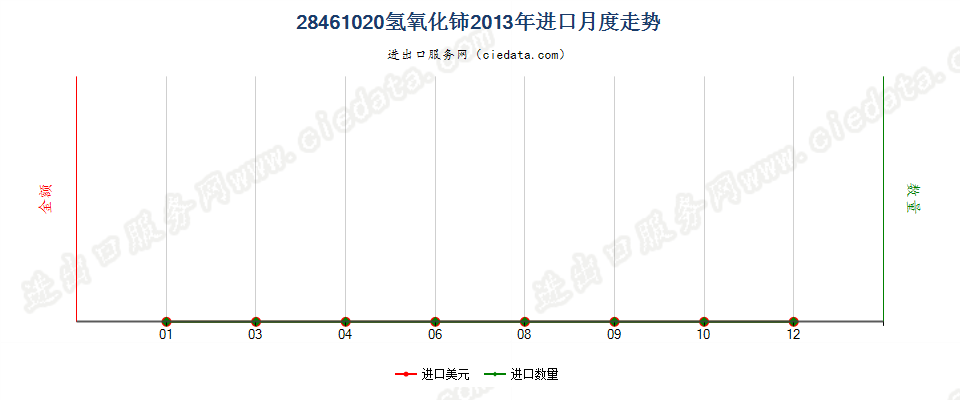 28461020氢氧化铈进口2013年月度走势图