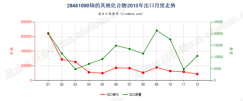 28461090其他铈的化合物出口2013年月度走势图