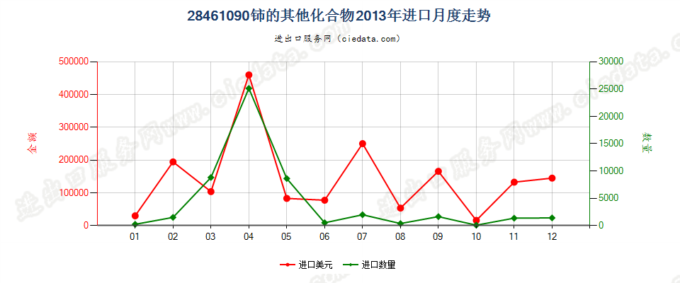 28461090其他铈的化合物进口2013年月度走势图