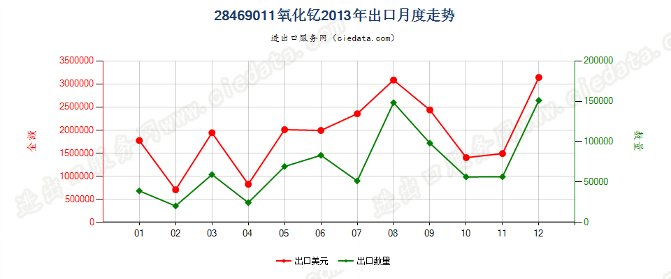 28469011氧化钇出口2013年月度走势图