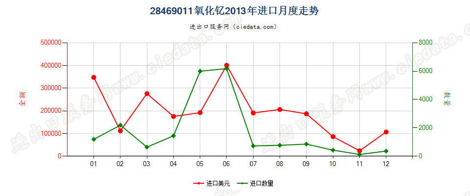 28469011氧化钇进口2013年月度走势图