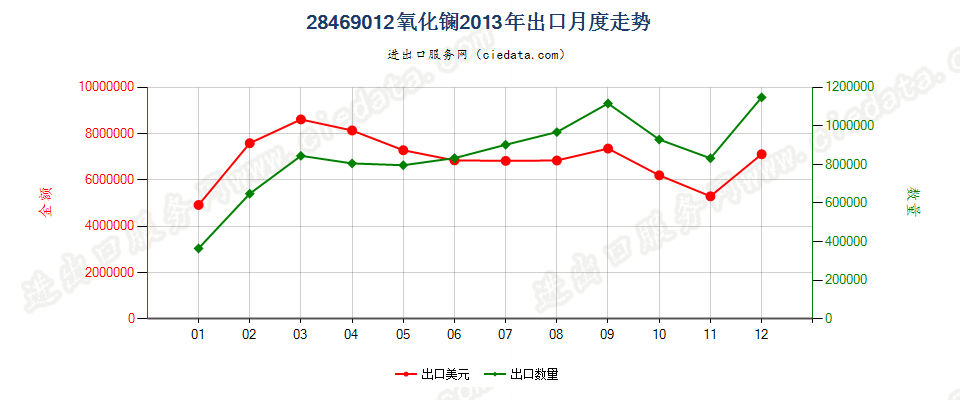 28469012氧化镧出口2013年月度走势图