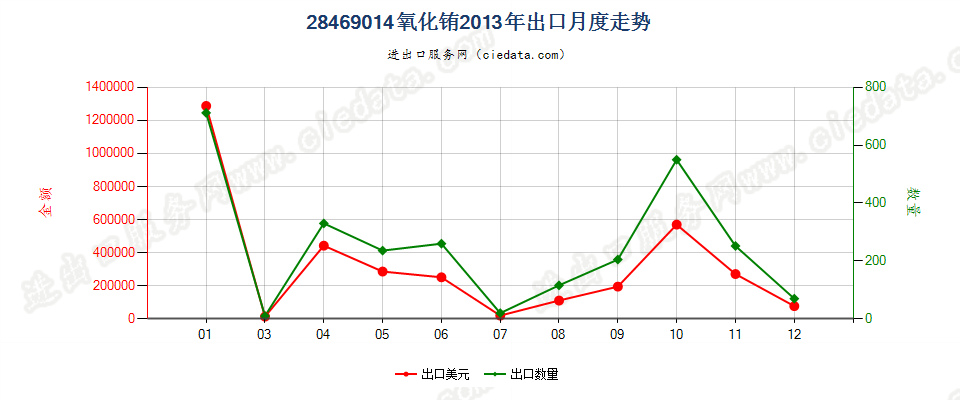 28469014氧化铕出口2013年月度走势图