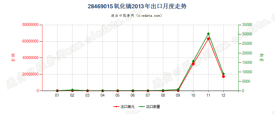 28469015氧化镝出口2013年月度走势图