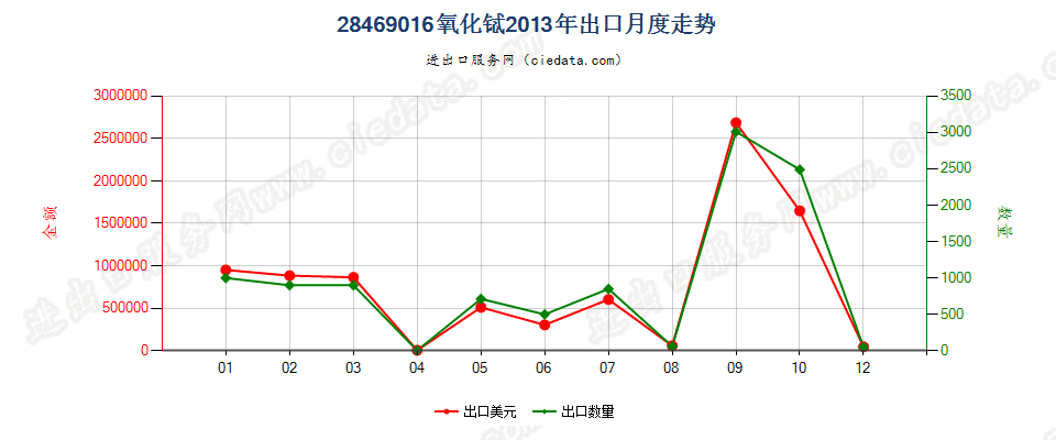 28469016氧化铽出口2013年月度走势图