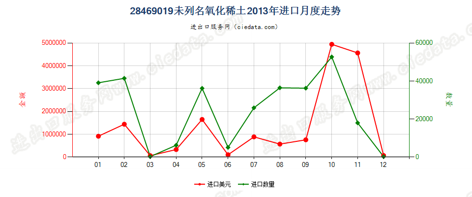 28469019未列名氧化稀土进口2013年月度走势图