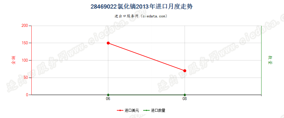 28469022氯化镝进口2013年月度走势图