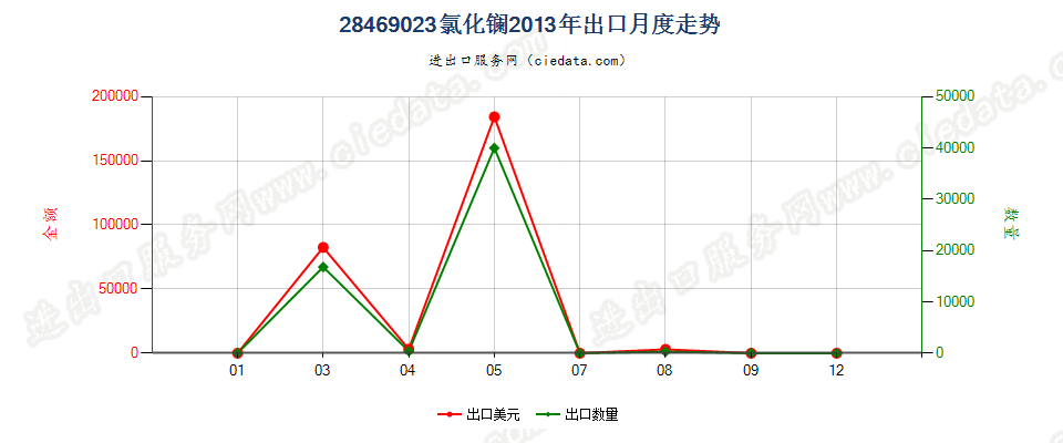 28469023氯化镧出口2013年月度走势图