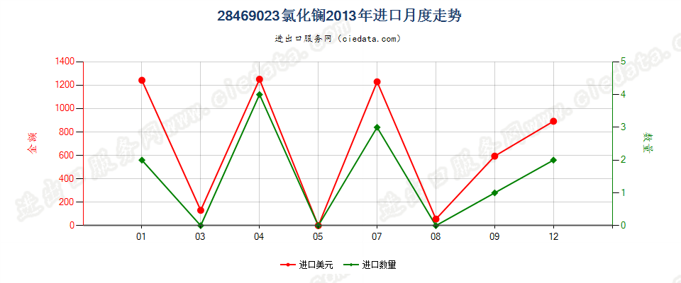 28469023氯化镧进口2013年月度走势图