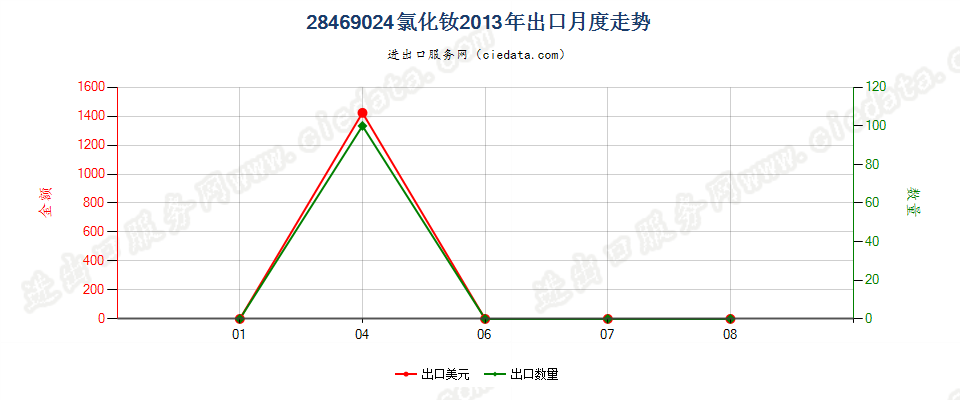 28469024氯化钕出口2013年月度走势图