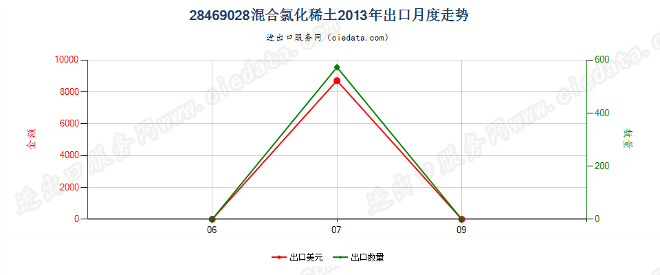 28469028混合氯化稀土出口2013年月度走势图