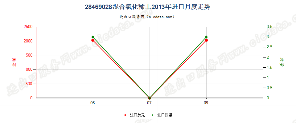 28469028混合氯化稀土进口2013年月度走势图