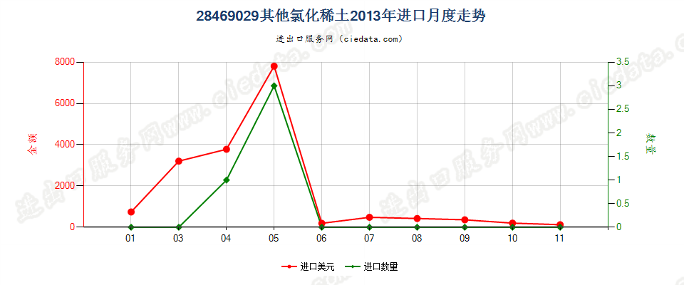 28469029其他氯化稀土进口2013年月度走势图