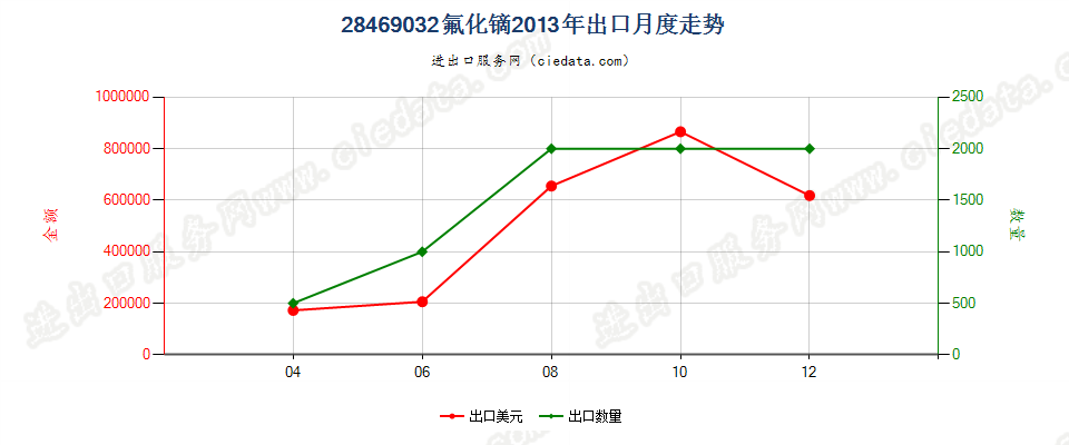 28469032氟化镝出口2013年月度走势图