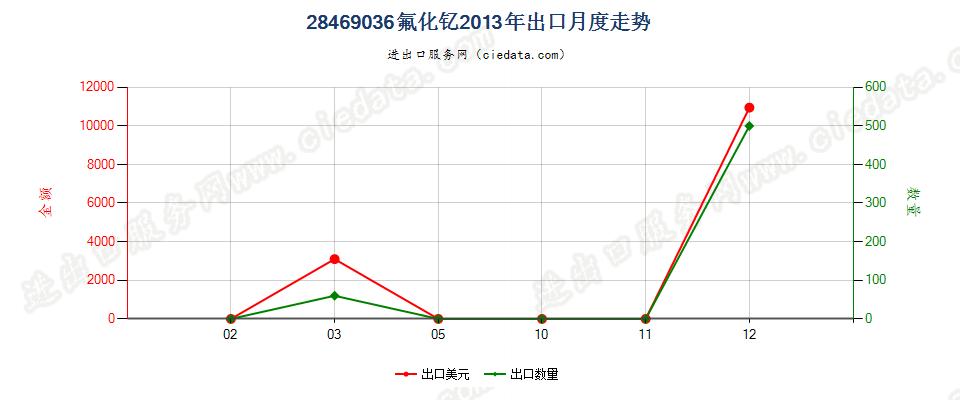 28469036氟化钇出口2013年月度走势图