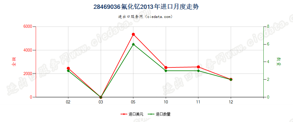 28469036氟化钇进口2013年月度走势图