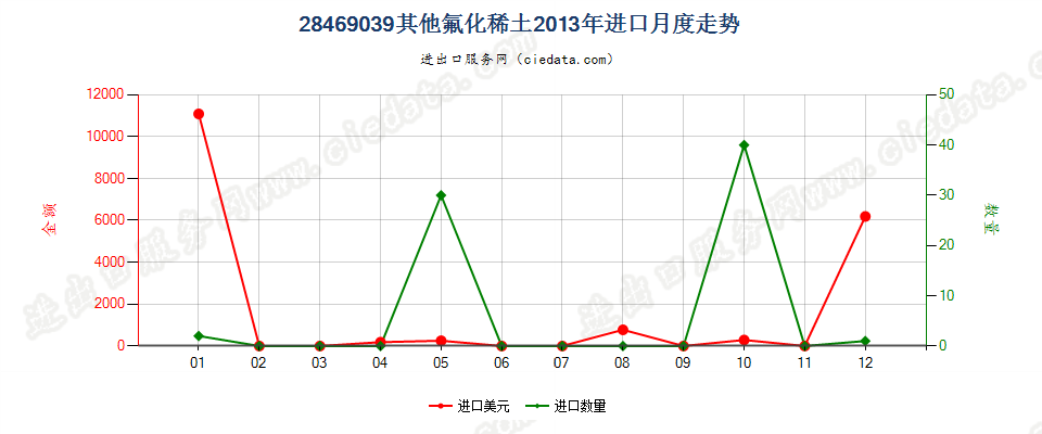 28469039其他氟化稀土进口2013年月度走势图