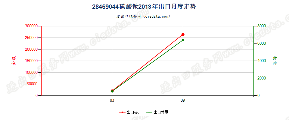 28469044碳酸钕出口2013年月度走势图