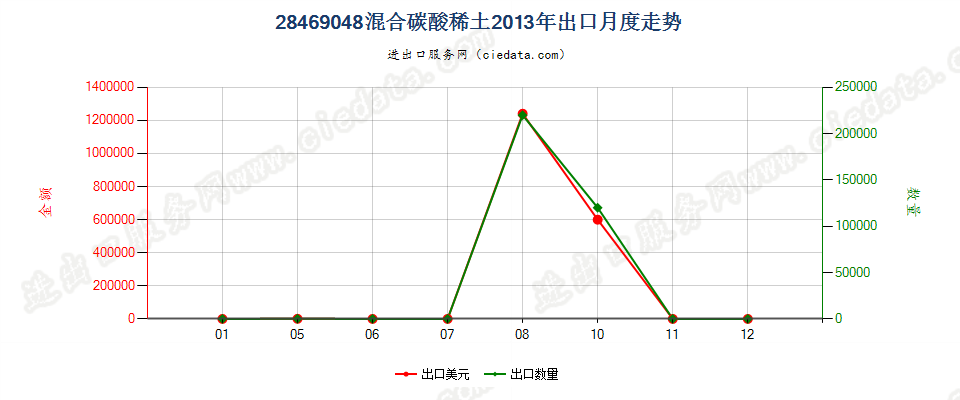 28469048混合碳酸稀土出口2013年月度走势图