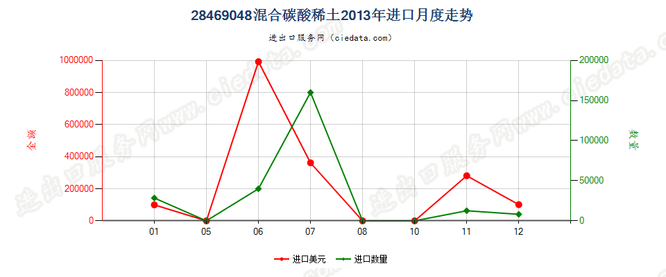 28469048混合碳酸稀土进口2013年月度走势图