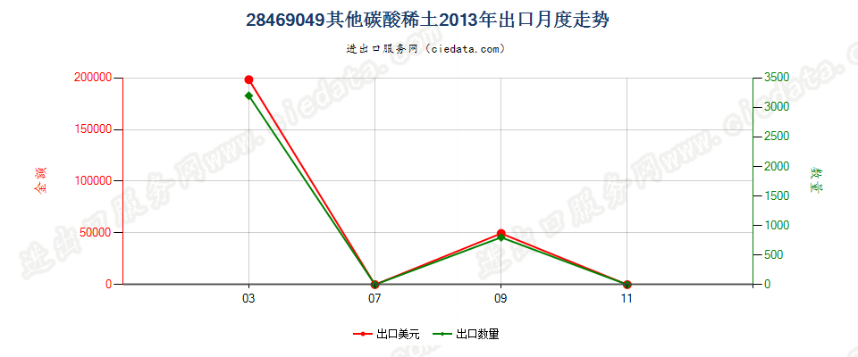 28469049其他碳酸稀土出口2013年月度走势图