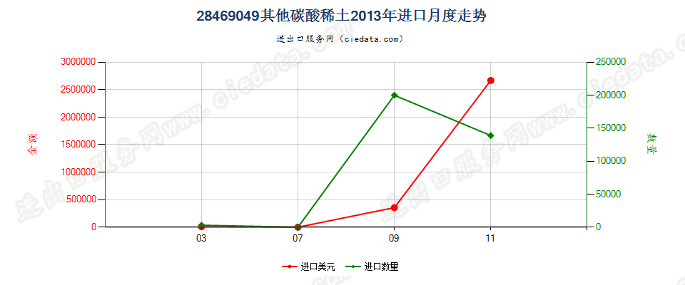 28469049其他碳酸稀土进口2013年月度走势图