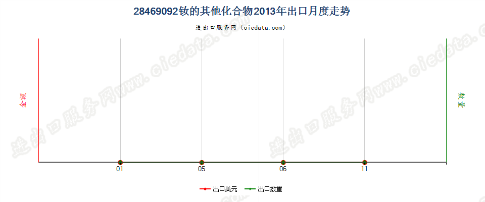 28469092钕的其他化合物出口2013年月度走势图