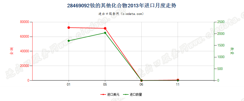 28469092钕的其他化合物进口2013年月度走势图