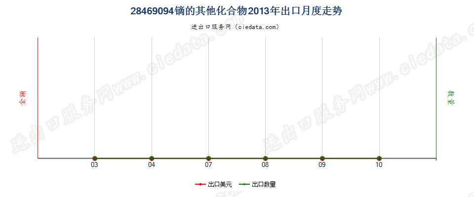 28469094镝的其他化合物出口2013年月度走势图