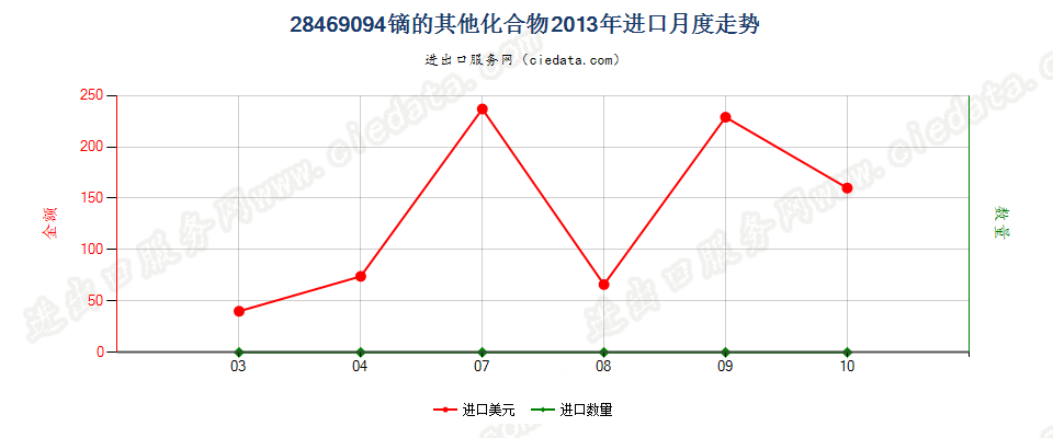 28469094镝的其他化合物进口2013年月度走势图