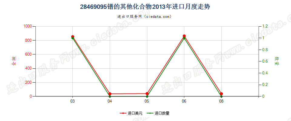 28469095镨的其他化合物进口2013年月度走势图