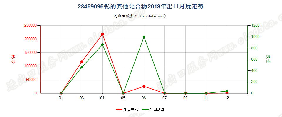 28469096钇的其他化合物出口2013年月度走势图