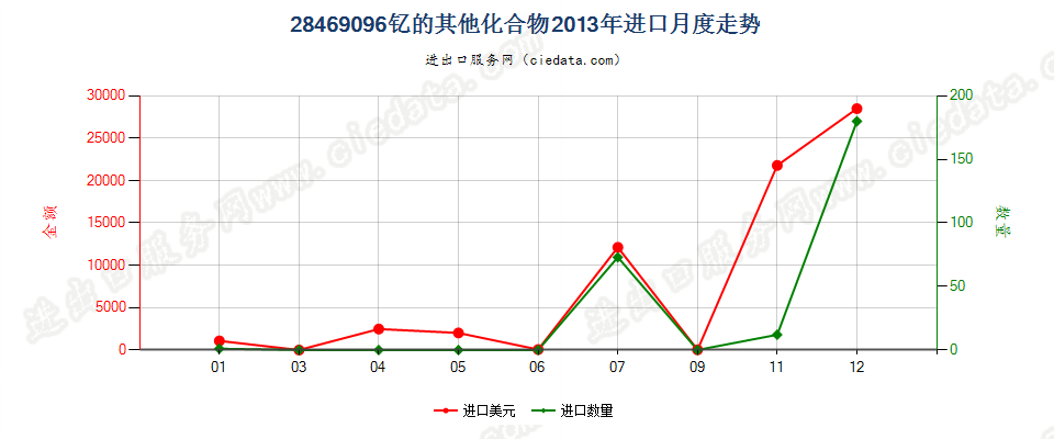 28469096钇的其他化合物进口2013年月度走势图