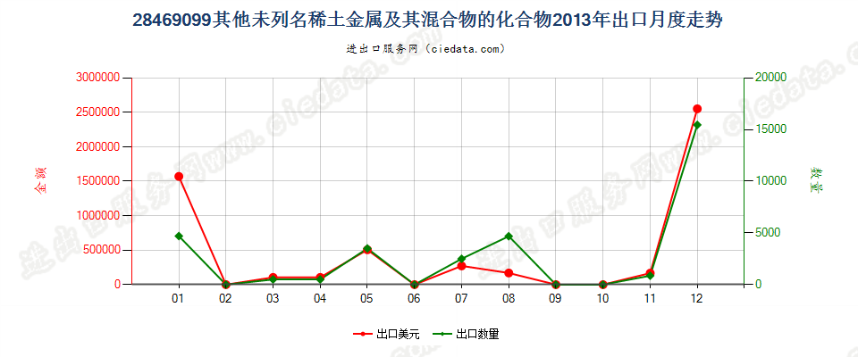 28469099未列名稀土金属及其混合物的化合物出口2013年月度走势图