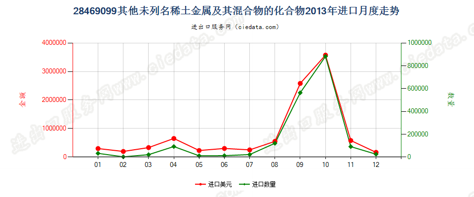 28469099未列名稀土金属及其混合物的化合物进口2013年月度走势图