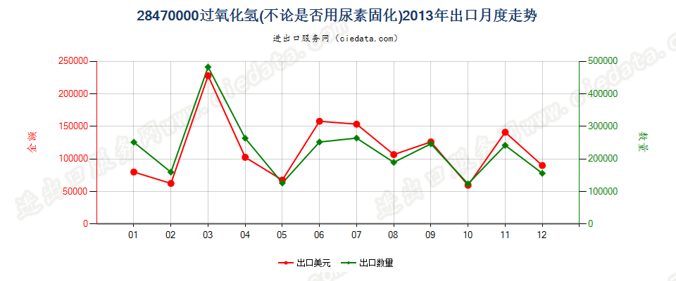 28470000过氧化氢，不论是否用尿素固化出口2013年月度走势图