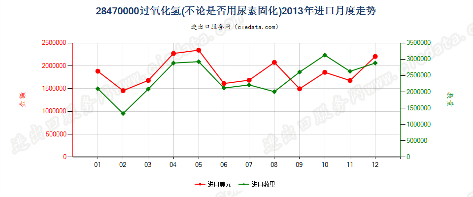 28470000过氧化氢，不论是否用尿素固化进口2013年月度走势图