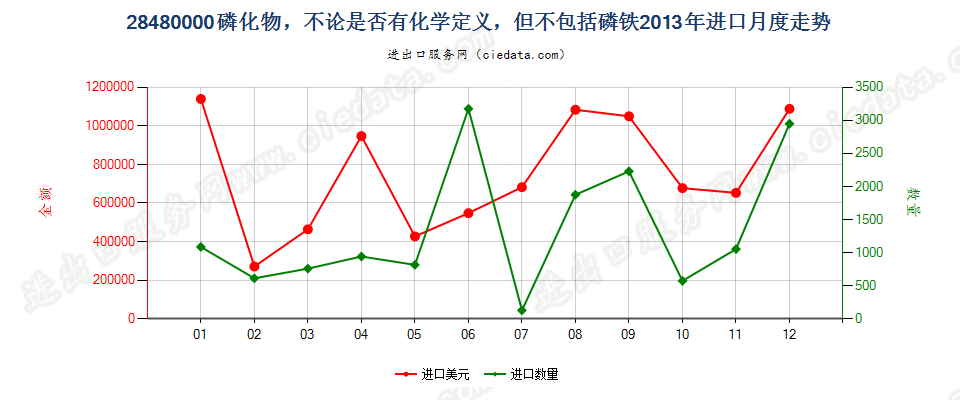 28480000(2017STOP)磷化物, 不论是否已有化学定义进口2013年月度走势图