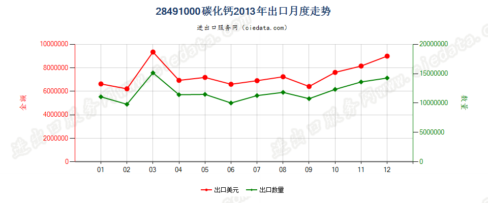 28491000碳化钙出口2013年月度走势图