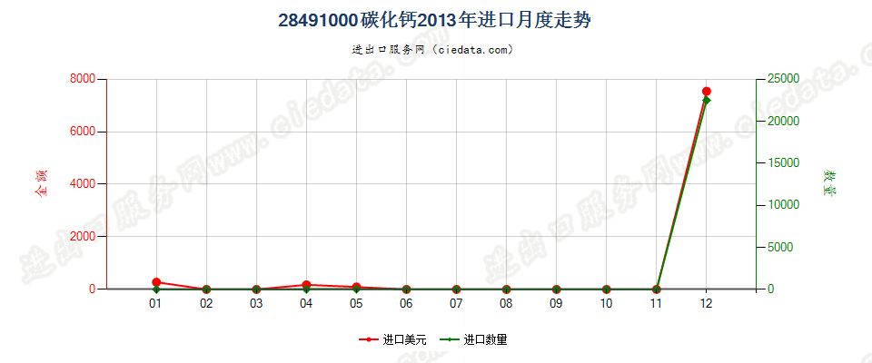 28491000碳化钙进口2013年月度走势图