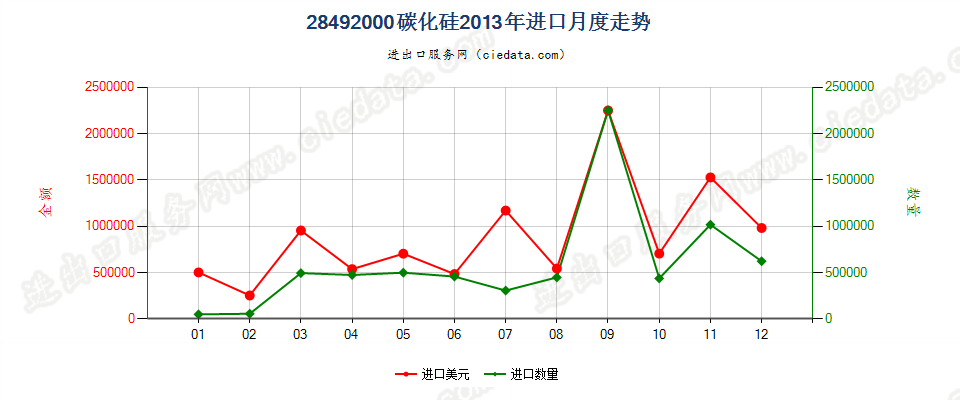 28492000碳化硅进口2013年月度走势图