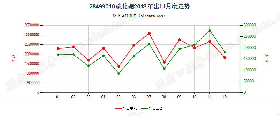 28499010碳化硼出口2013年月度走势图