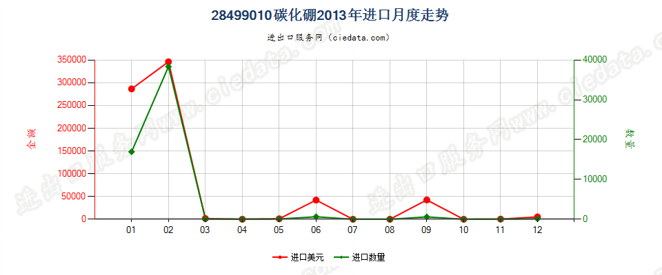 28499010碳化硼进口2013年月度走势图