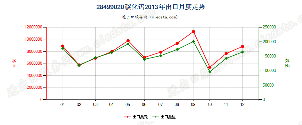 28499020碳化钨出口2013年月度走势图