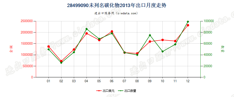 28499090未列名碳化物出口2013年月度走势图