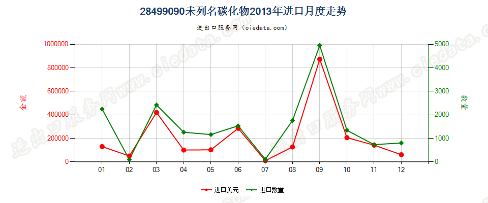 28499090未列名碳化物进口2013年月度走势图