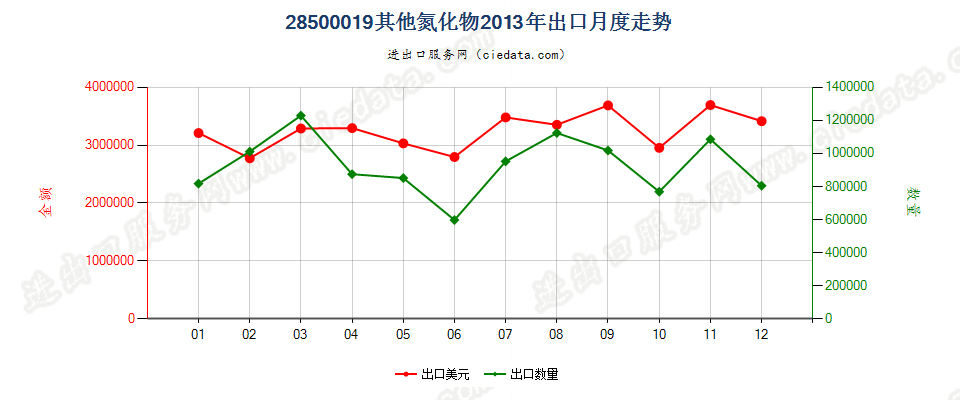 28500019其他氮化物出口2013年月度走势图