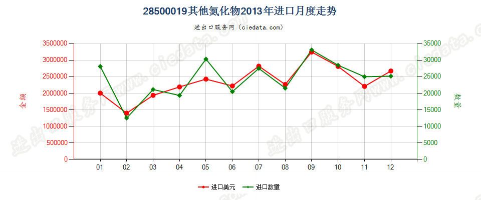 28500019其他氮化物进口2013年月度走势图